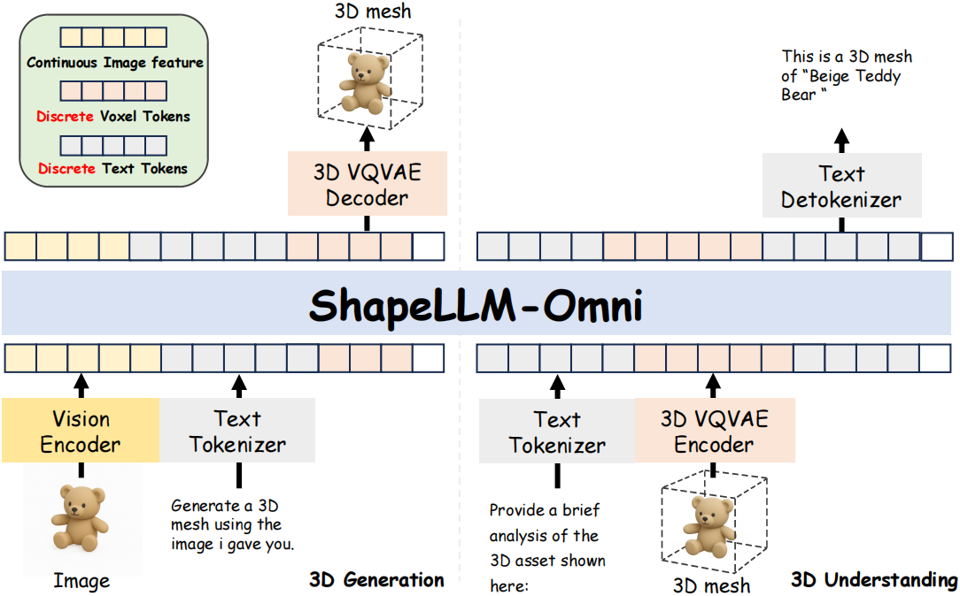🧠🔄🧱 ShapeLLM-Omni: Bridging 3D Understanding with Multimodal Intelligence (Generate 3D icons from prompts and Sample Image )
