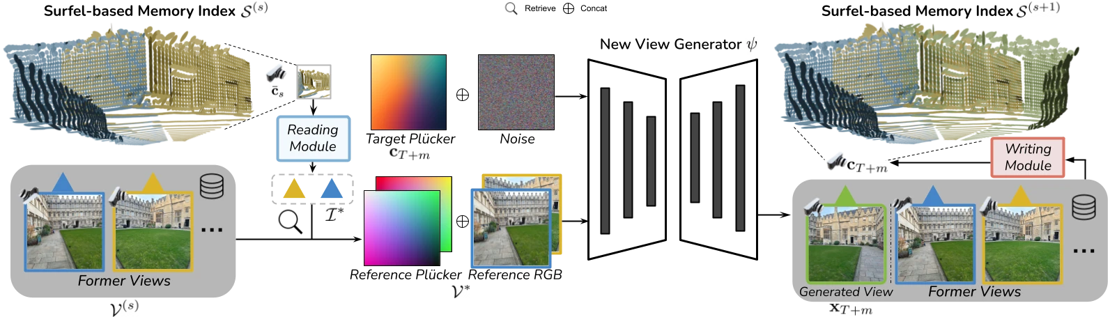 VMem method overview showing surfel-indexed view memory for consistent video scene generation
